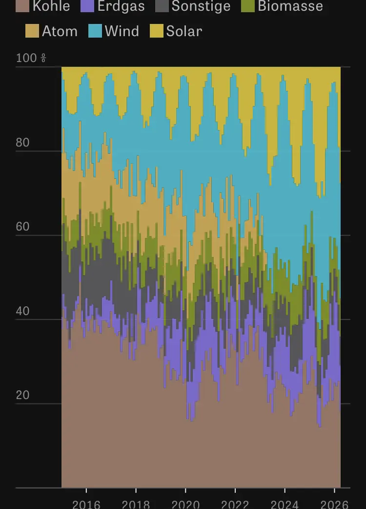 German energy mix