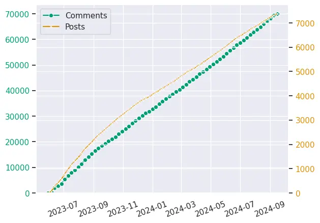 Post-comment-stats