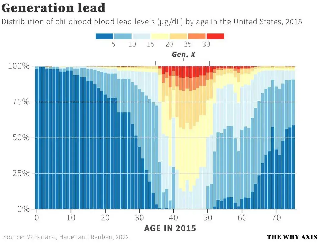 A study of childhood blood lead levels showing GenX being affected the most.