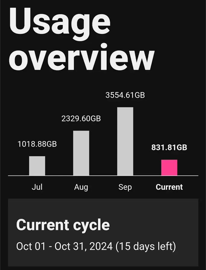 1018GB of usage in July, 2329GB of usage in August, 3554GB of usage in September, and 831GB of usage in October with 15 days remaining