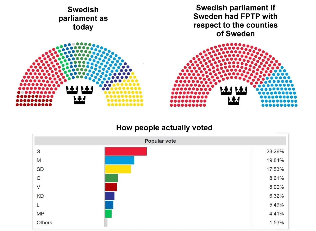 FPTP contributes more than its share to the tribalism and poor infighting we see in the US and the UK. 