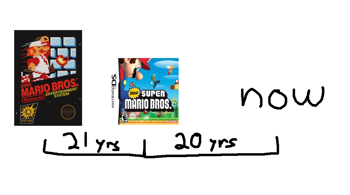 Crudely made diagram showing the distance between Super Mario Bros and New Super Mario Bros is 21 years, and the distance between NSMB and now is 20 years.