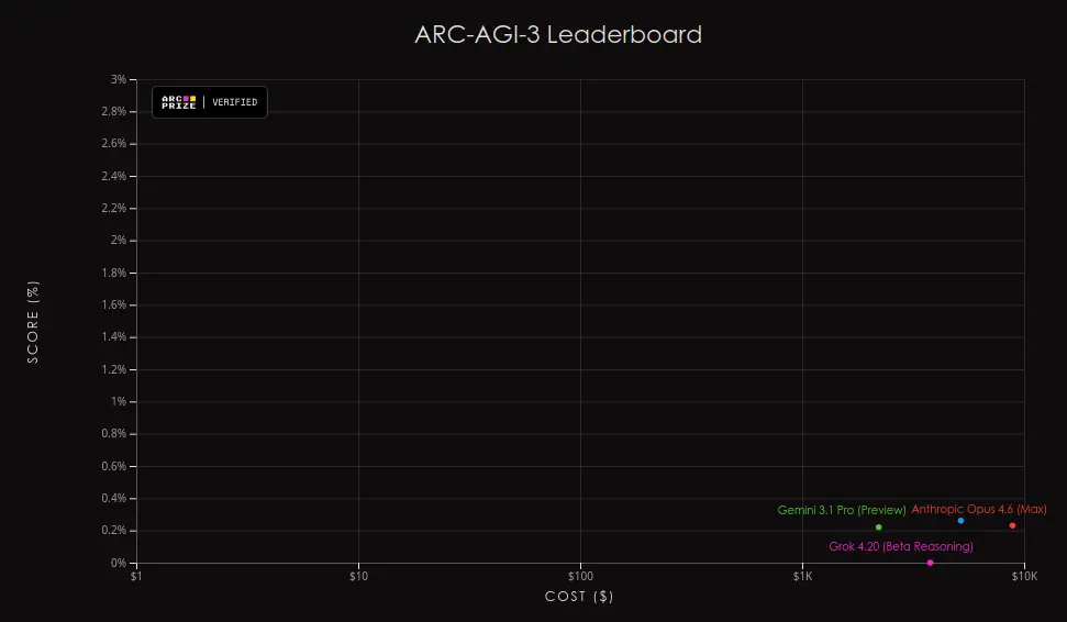 ARC-AGI 3 Leaderboard