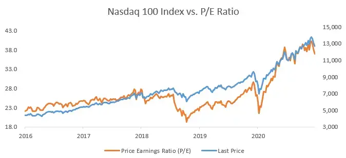 Nasdaq 100 vs P/E ratio historic graph