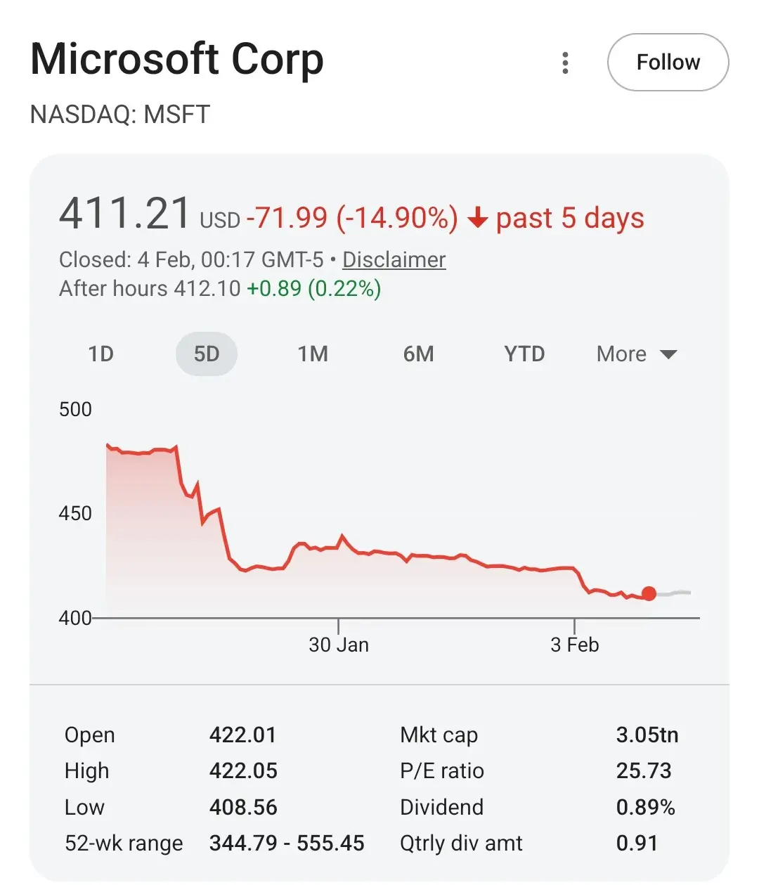 screenshot of msft share price showing 14% drop in the last 5 days