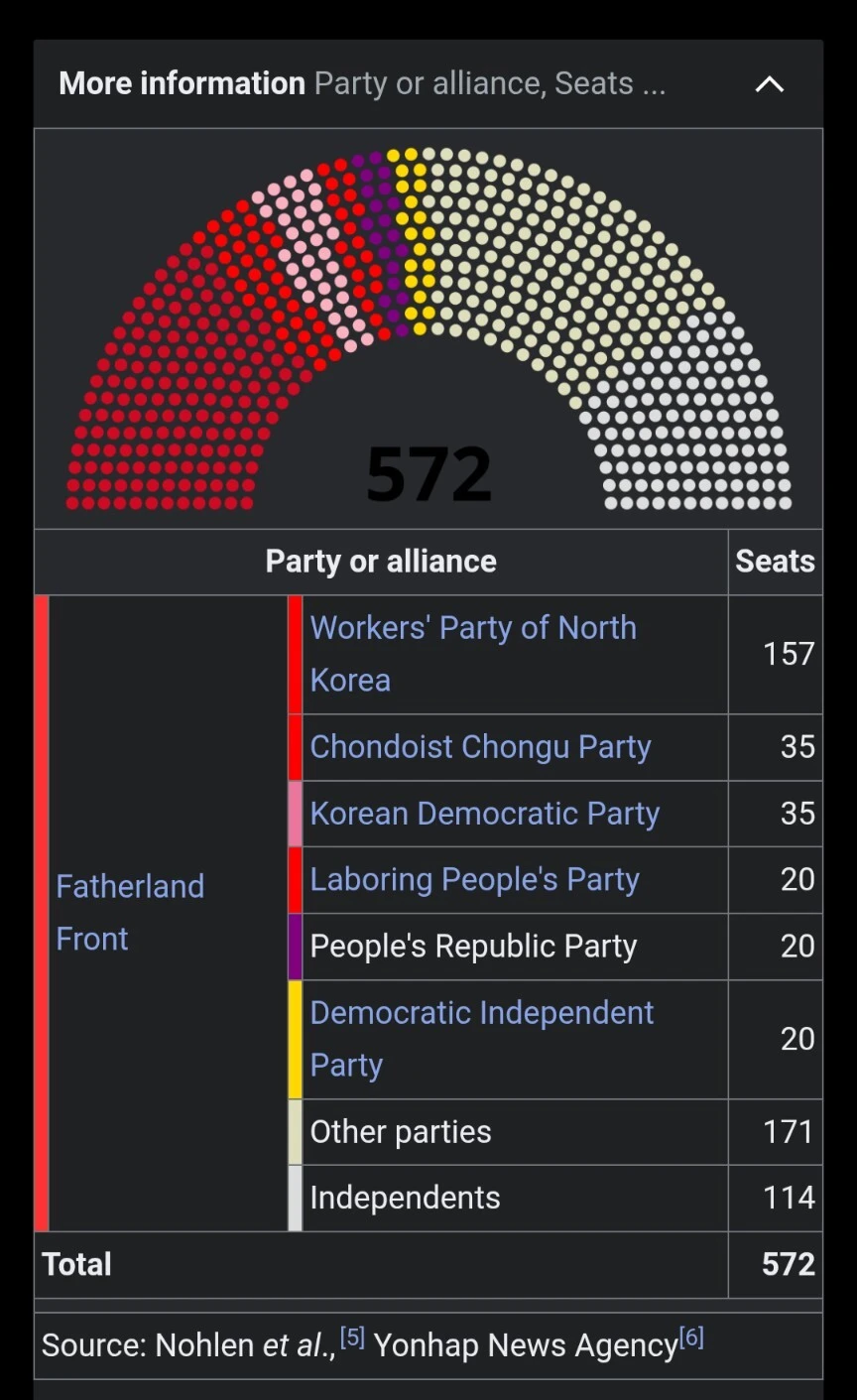 1948 North Korean Parliamentary Election