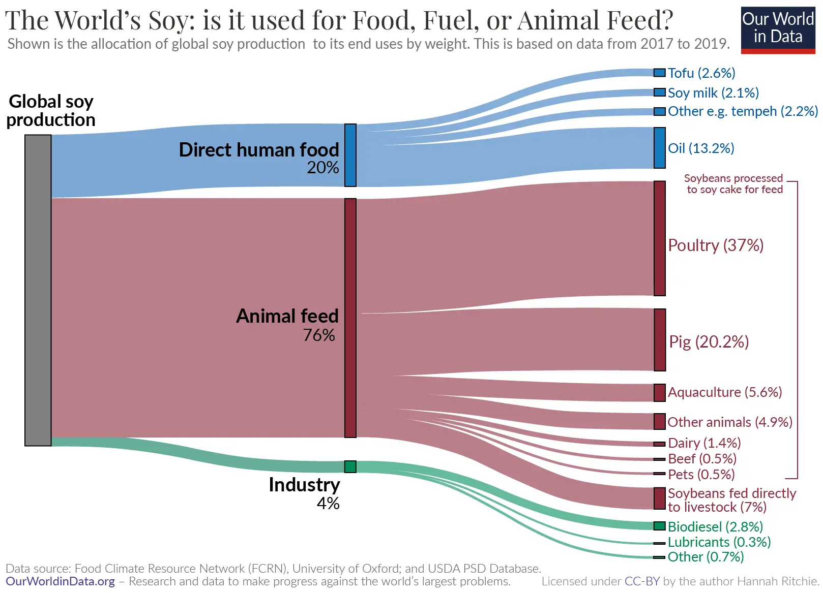graph showing soy use by industry