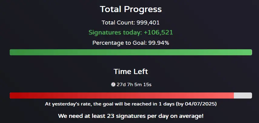 Total Count: 999,401. Signatures today: +106,521. Percentage to Goal: 99.94%. Time Left 27d 7h 4m 17s. At yesterday's rate, the goal will be reached in 1 days (by 04/07/2025). We need at least 23 signatures per day on average!