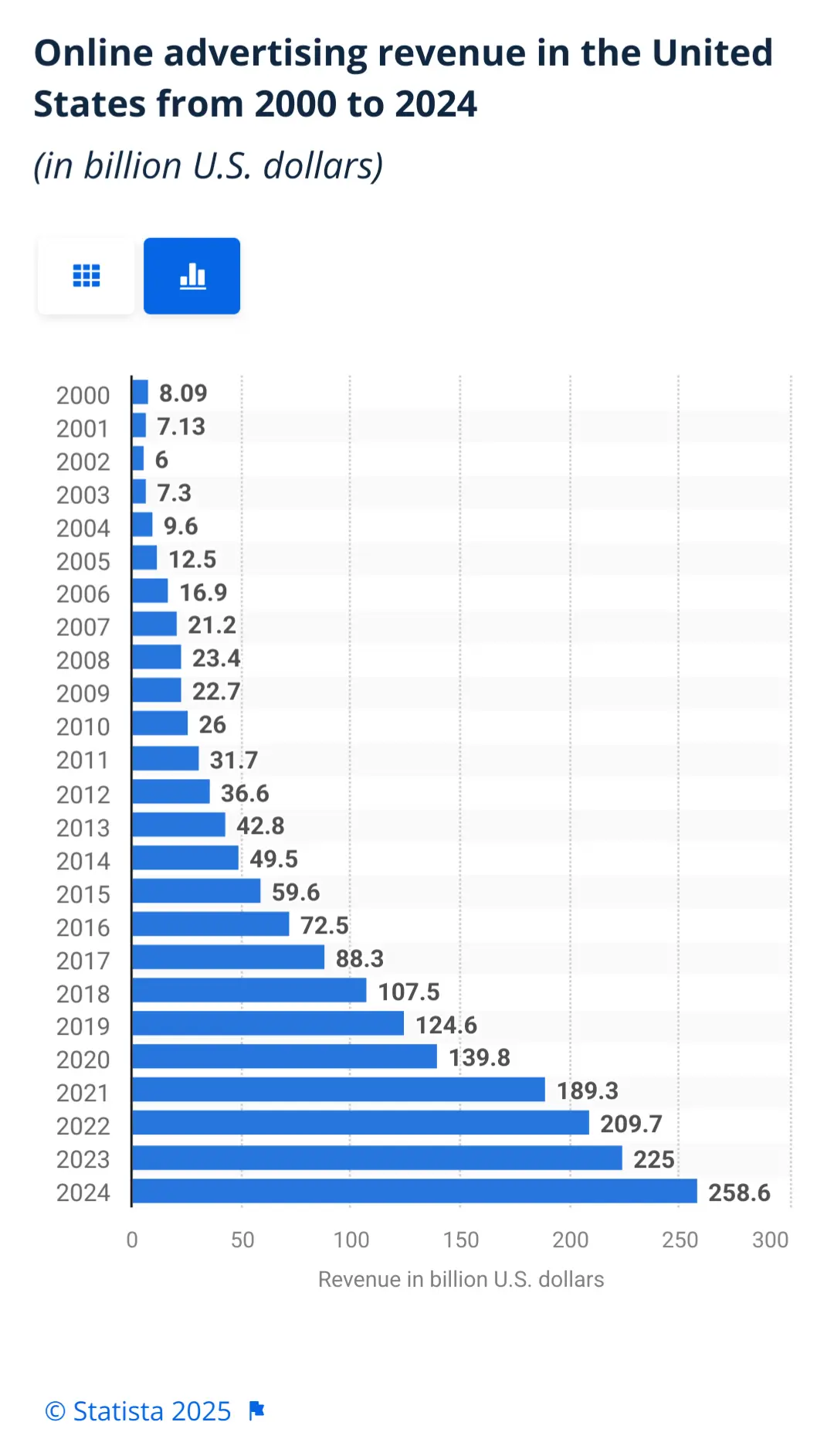 U.S. online advertising revenue from 2000 to 2024