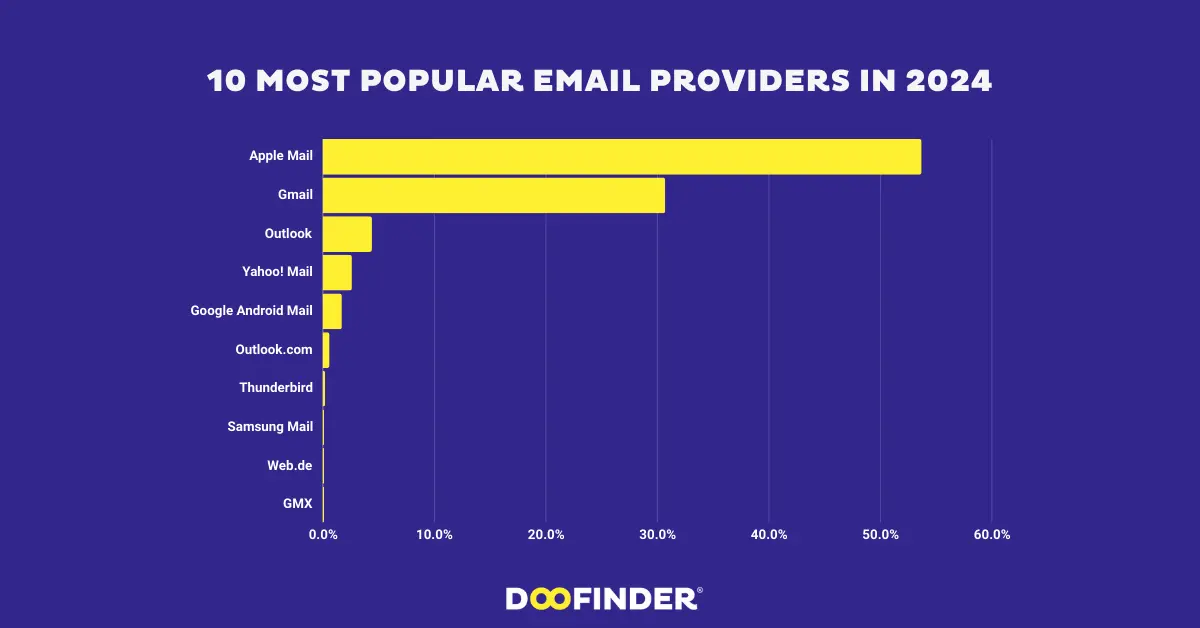 a graph of email users by domain. apple and gmail dominate. 