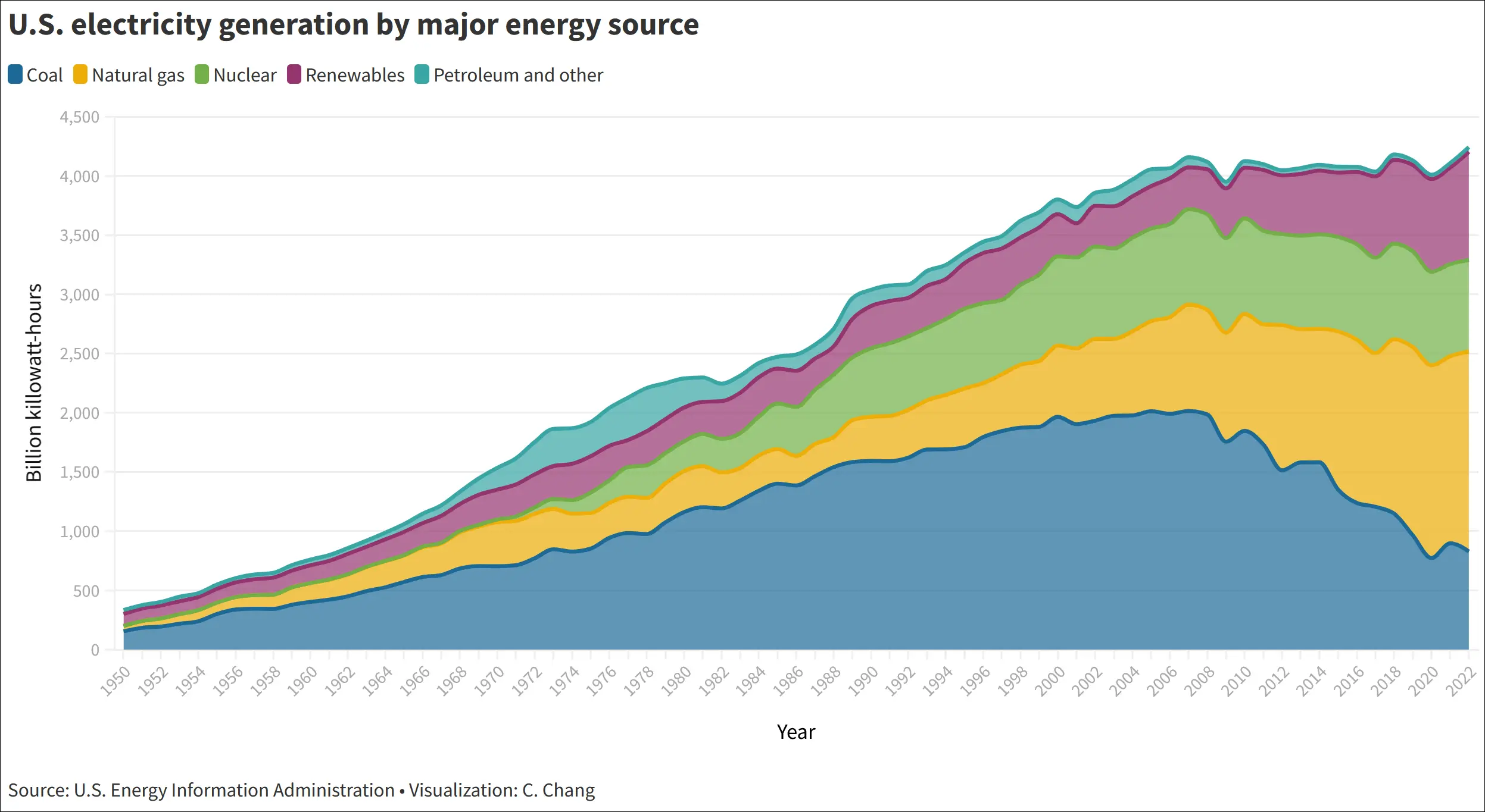 https://en.wikipedia.org/wiki/Electricity_sector_of_the_United_States#/media/File:Timeline_of_U.S._electricity_generation_by_major_energy_source.png