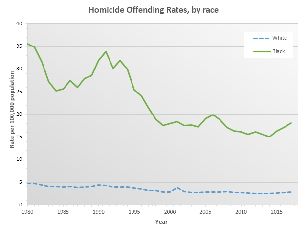 USA Homicide Offending Rates By Race