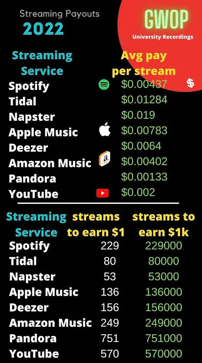 music streaming chart showing Tidal paying out three times what Spotify does