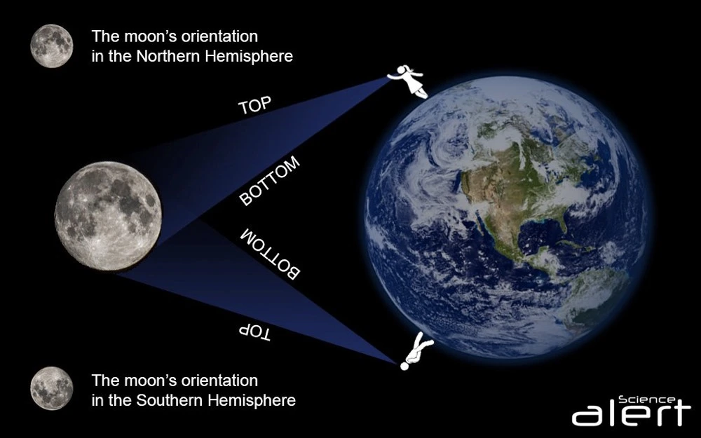 Image showing orientation of moon from opposite hemispheres.