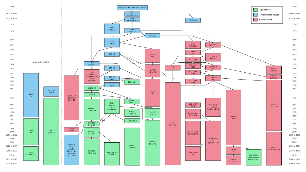 Unix timeline from Wikipedia.
