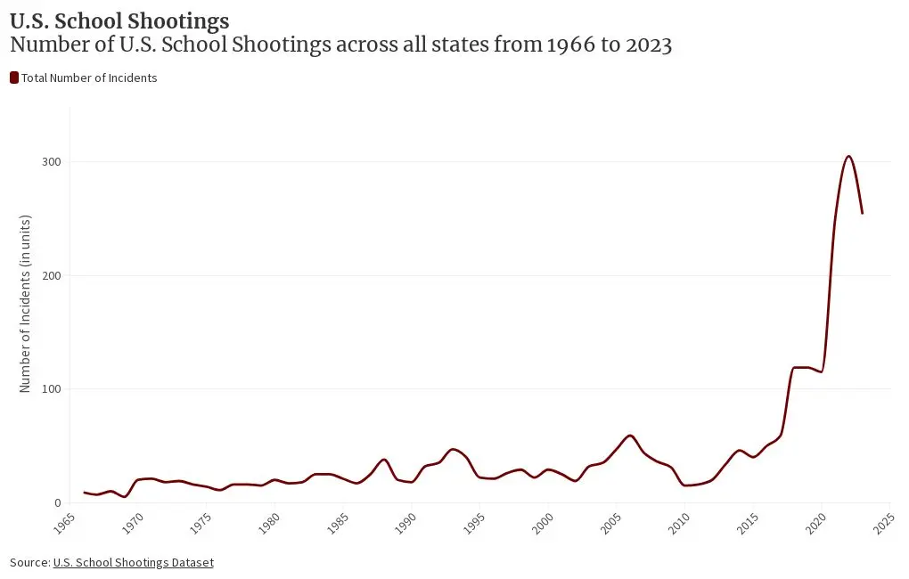 A line chart showing exponential growth of school shootings in the US despite mass surveillance