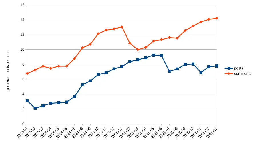 A graph of posts per users and comments per user since beginning of 2024: posts per user is relatively stable, but comments per user is on the rise