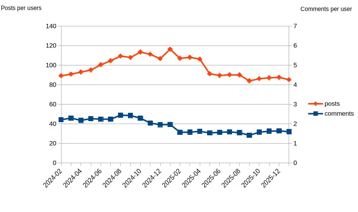 The stats with all softwares